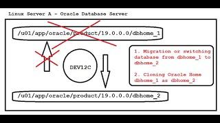 Database Migration or Switching to Different Oracle Home  Oracle Home Cloning  Standalone DB