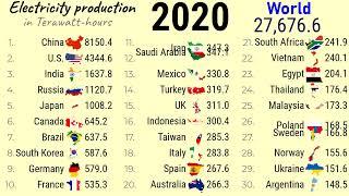 Worlds largest electricity producing countries 1980-2021 TOP10Channel