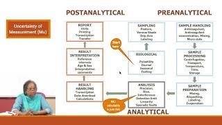 Measurement of Uncertainty  MU