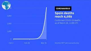 Covid-19 Graph shows Spain coronavirus deaths and cases as of March 26