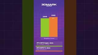 RTX 4070 SUPER vs RTX 4070 Ti — стоит ли доплачивать?