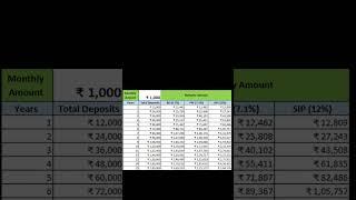 Rs. 1000 SIP vs PPF vs RD for 15 years #fincalc