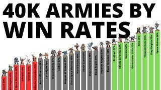 Every Warhammer 40K Armys Tournament Win Statistics - Whos Best in 10th Edition June 2024