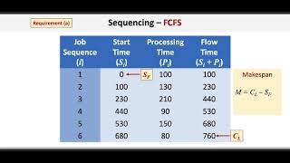 Sequencing First Come First Served FCFS & Shortest Processing Time SPT