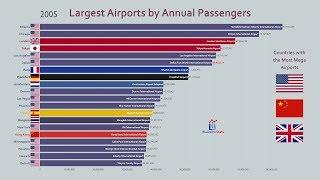 Top 20 Largest Airport by Passenger Traffic 2000-2018