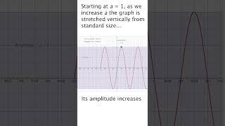 What happens to the graph when we multiply sinx by a constant? #maths #trigonometry #amplitude