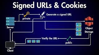 How Signed URLs & Cookies Protect Your Cloud Data