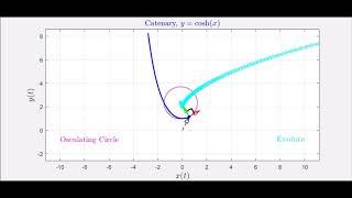 What is an Evolute? Catenary Example