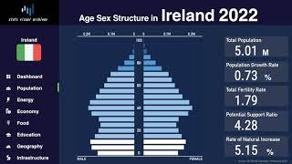 Ireland - Changing of Population Pyramid & Demographics 1950-2100