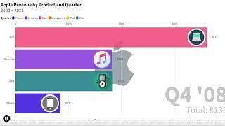 Apple Revenue by Product from 2000 to 2023