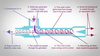 Принцип работы вихревой трубки Трубки Вортекс Vortex Tube