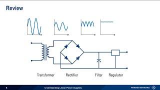 Understanding Linear Power Supplies