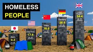 Homeless Population by Country