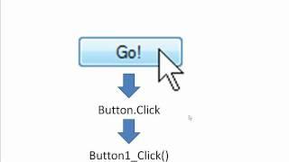 Raising and Responding to Events in the .NET Framework Visual Basic .NET and C#