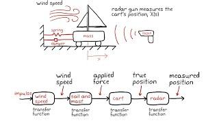 Transfer Functions Putting it all together