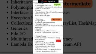 Syllabus of Core Java  Java Tutorial for Beginners  Java #shorts #java #javaforbeginners
