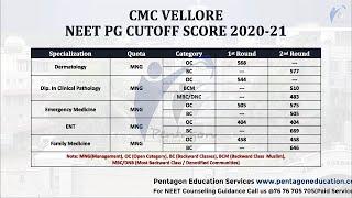 Christian Medical College Vellore CMC Vellore NEET-PG 2020 Cutoff Ranks  PG Fees  PG Seats