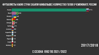 Футболисты из каких стран забили больше всего голов в Чемпионате России с сезона 1992 по 20212022