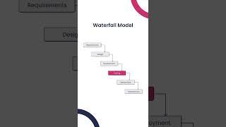 Waterfall model in Software engineering  Software development Life Cycle  SDLC