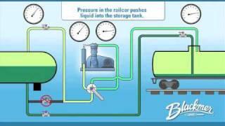 Blackmer Reciprocating Gas Compressor in Rail Car Fluid Transfer & Vapor Recovery