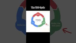 What is the Test-Driven Development TDD Cycle? #agilesoftwaredevelopment #TDD #RedGreenBlue
