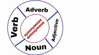 synonyms and Antonyms tricks  synonyms tricks Antonyms tricks  synonyms and Antonyms in English