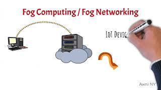 What is FOG COMPUTING? What does FOG COMPUTING mean?