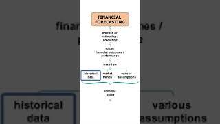 What is Financial Forecasting #finance # #businessfinance