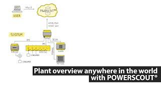 Plant overview anywhere in the world with POWERSCOUT® condition monitor COM465