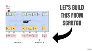 BERT Architecture Implementation from Scratch