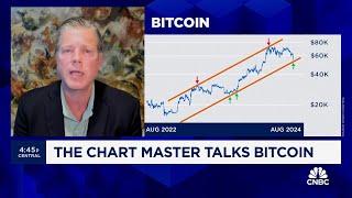 Chart Master Whats ahead for bitcoin?