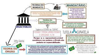 Órgão Público║Conceito Classificação e Competências Públicas║Direito Administrativo para CONCURSOS