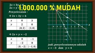 Metode Grafik - Sistem Persamaan Linear Dua Variabel