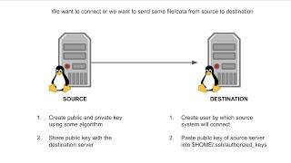 SSH and SCP using Key or password less authentication