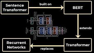 Sentence Transformers - EXPLAINED