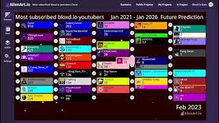 Most subscribed Bloxd io youtubers + Future Prediction