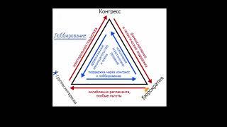 Группы интересов и лоббирование видео 5  Избирательная система США