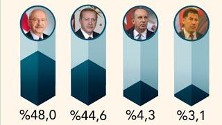 SEÇIM ANKETI 2023 GÜNCEL  #seçim #seçim2023 #türkiye #anket #erdoğan #kemalkılıçdaroğlu #akp #chp