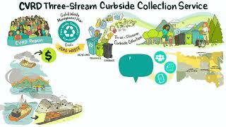 Three-Stream Curbside Collection in the CVRD