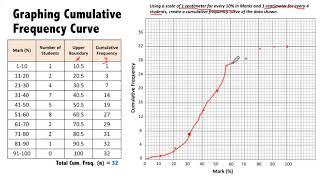 Cumulative Frequency Graphs Calculating Quartiles and Percentiles