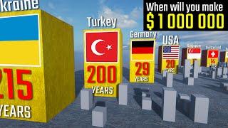 When Will You Make $1000000? Income Comparison by Country