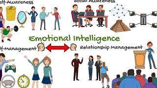 Emotional Intelligence and its four elements. Learn how to improve your EI today