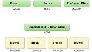 Losing Data in a Safe Way – Advanced Replication Strategies in Apache Hadoop Ozone