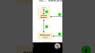 How DNS Resolution works amazon.com as example