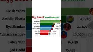 bigg boss ott season vote treating @JioCinema @BeingSalmanKhan @triggeredinsaan #biggbossott2