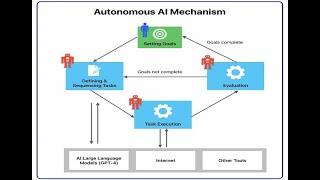 Complete Overview of #autogpt and what is #autogpt?