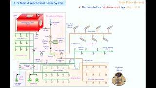 Fire Main System & Mechanical Foam System.