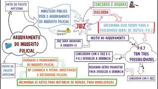 Arquivamento do Inquérito Policial  Antes e depois do pacote anticrime  Resumo - Mapa Mental