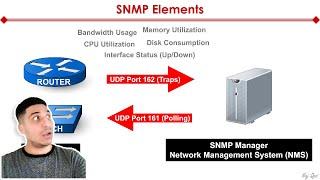 SNMP Explained