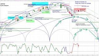 US Stock Market - S&P 500 SPX  Weekly and Daily Cycle and Chart Analysis   Timing & Projections